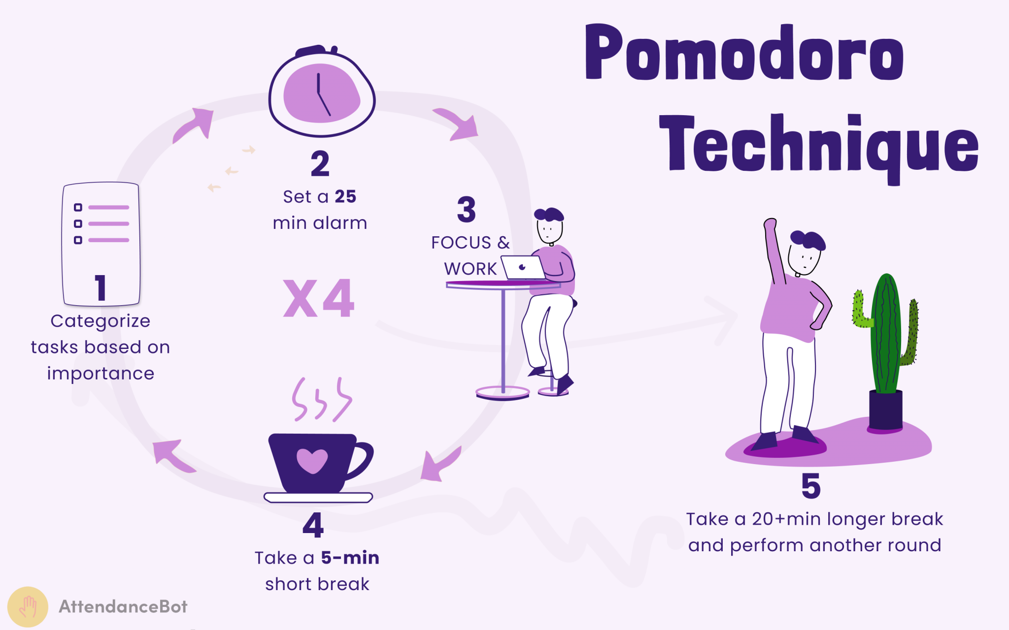 تکنیک پومودورو چگونه کار می‌کند؟